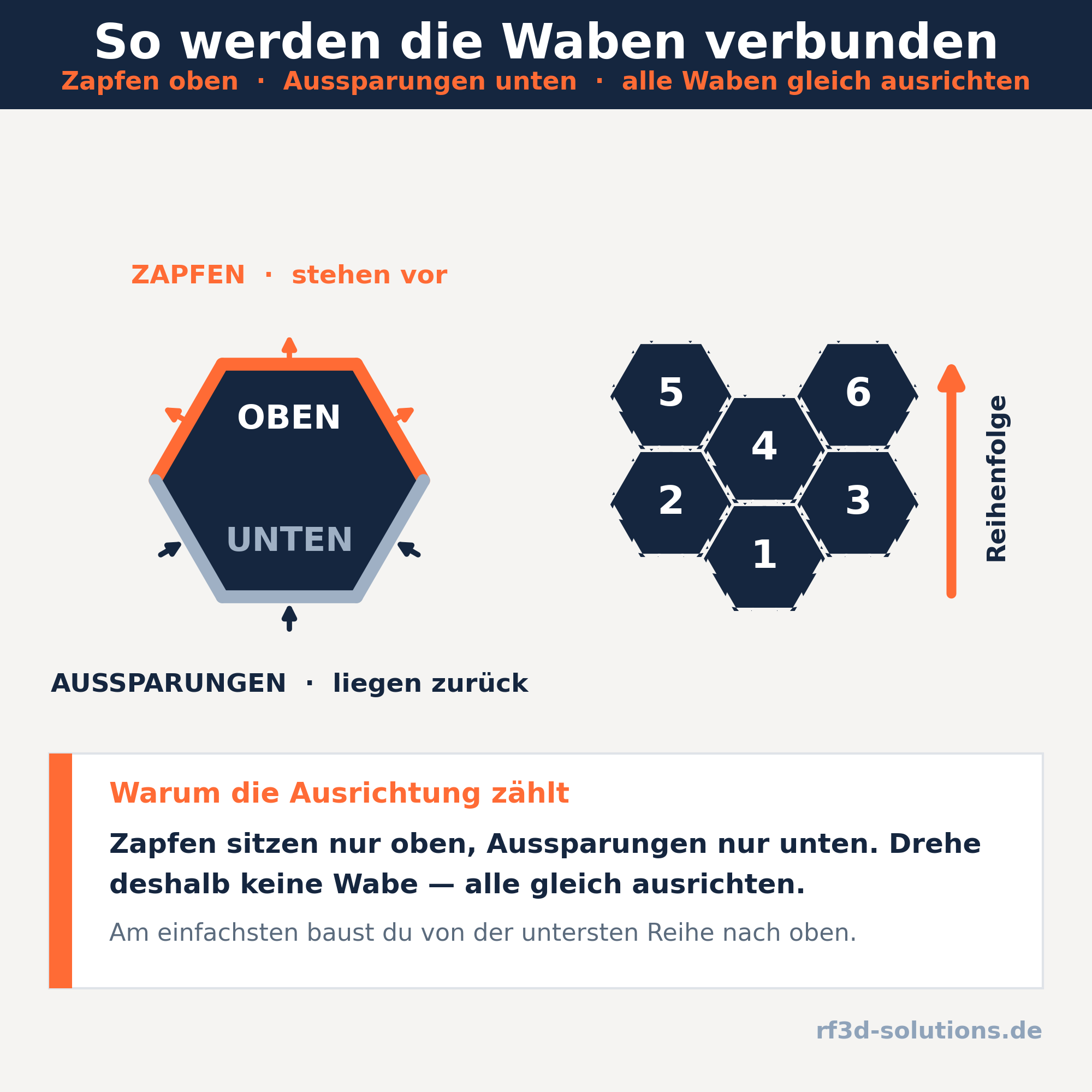 Montageanleitung Tonie Waben – Zapfen oben, Aussparungen unten, alle Waben gleich ausrichten